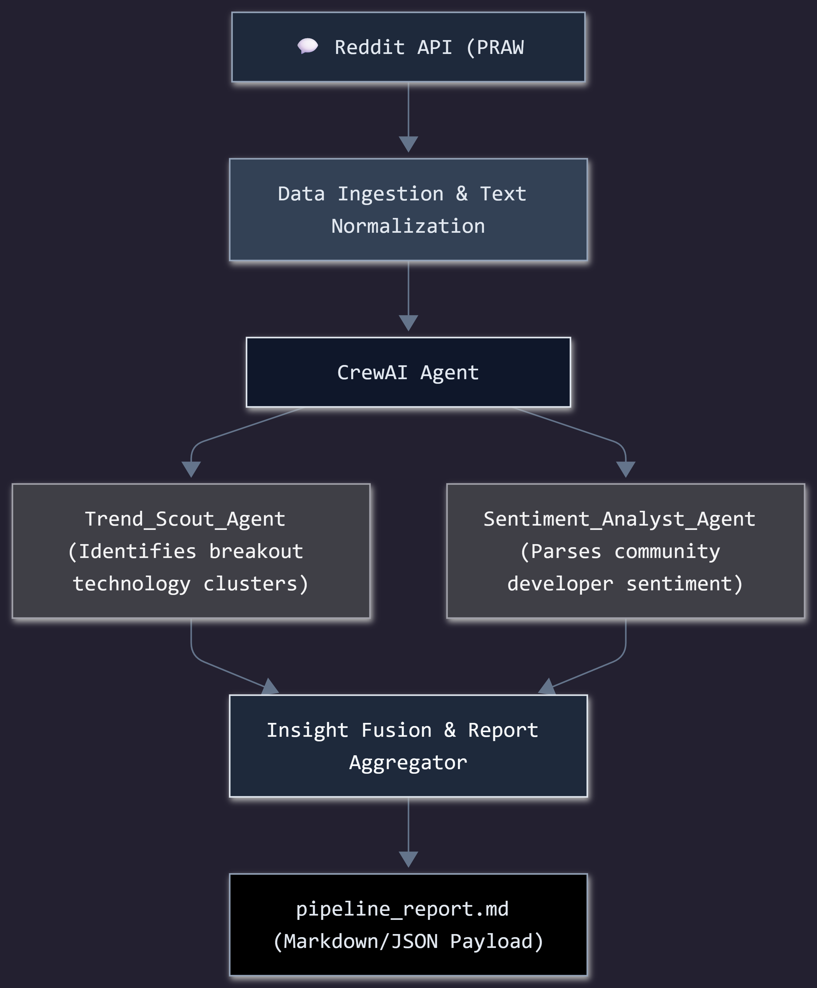 Reddit Trend Intelligence Agent